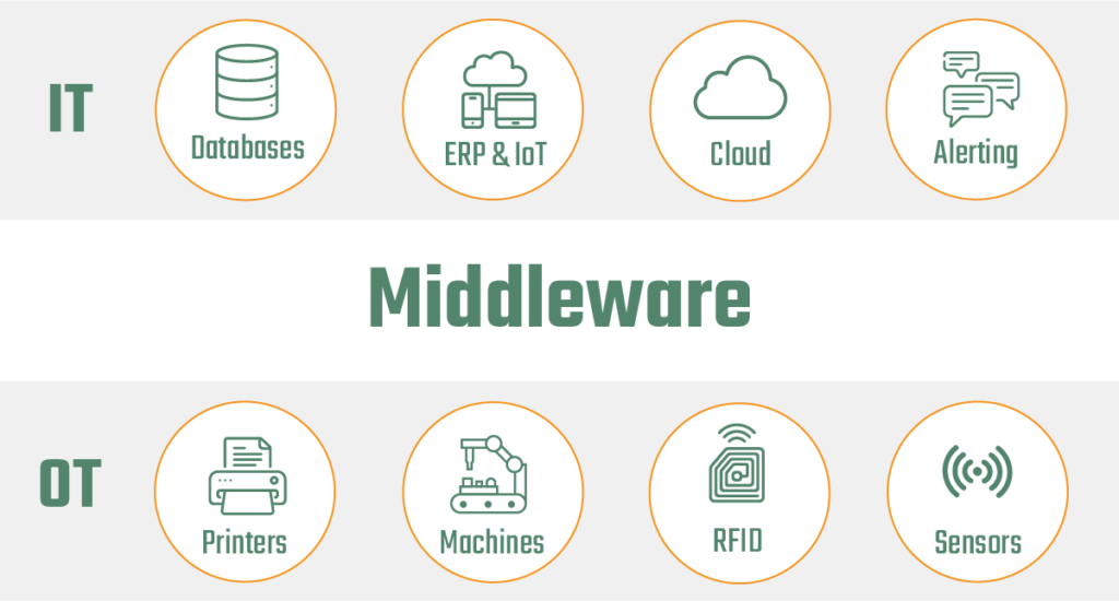 Middleware Dashboard