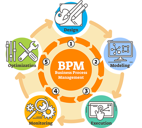 business process management